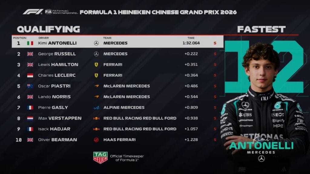 키미 안토넬리 F1 최연소 폴 포지션