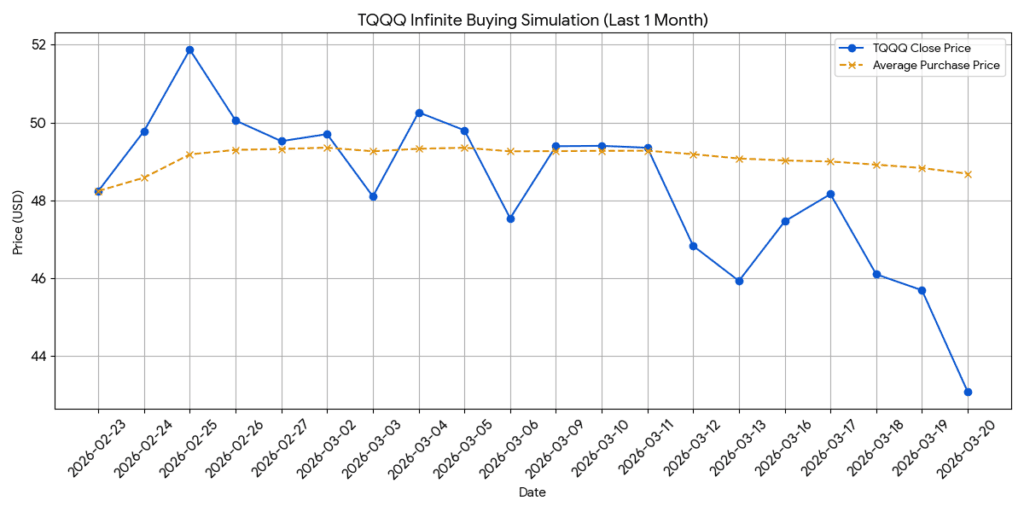 TQQQ 시뮬레이션 차트