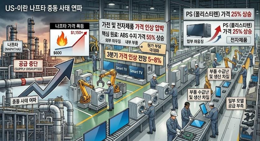 나프타 수급난 가전 및 전자제품