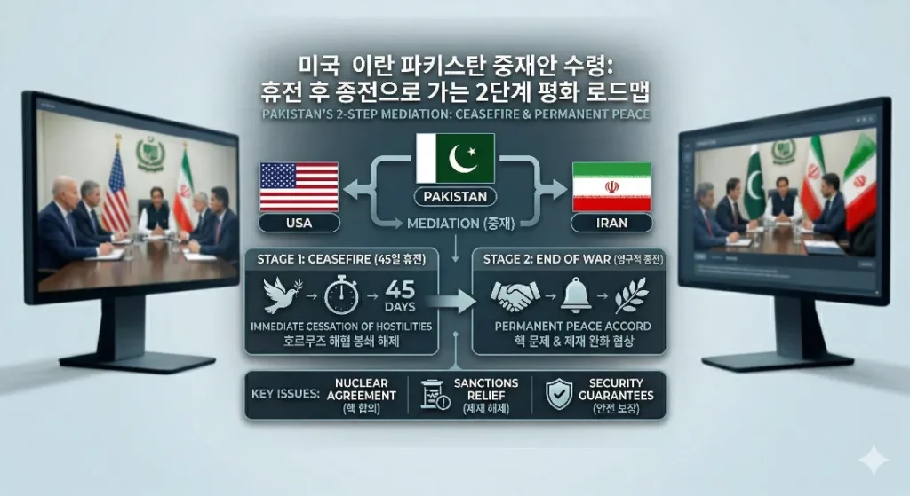 미국 이란 파키스탄 중재안